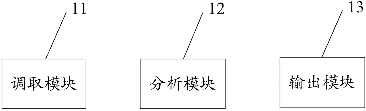 Medical expense big data analysis method, device and equipment