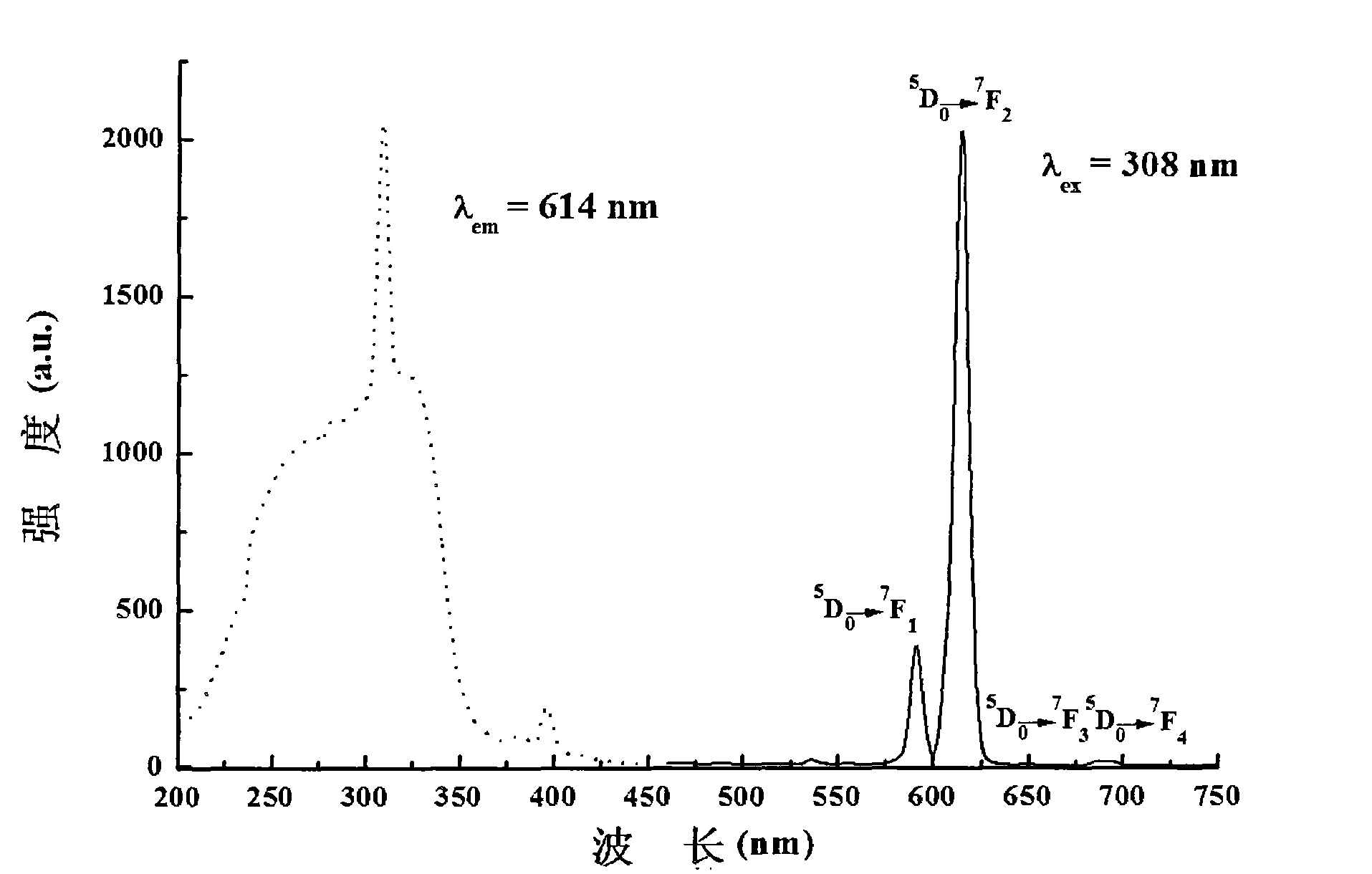 Rare earth organic framework material having sensing function to acetone, preparation method and application thereof