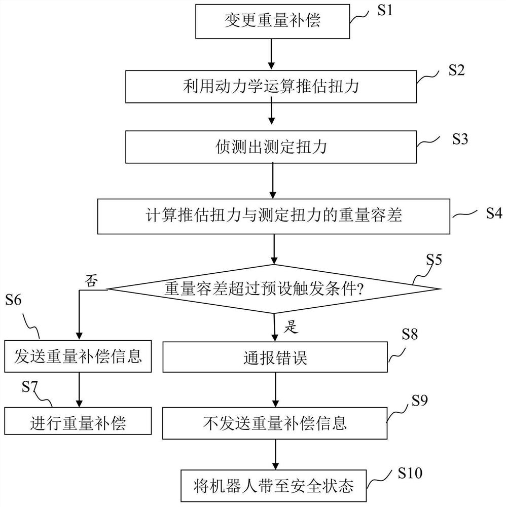 System and method for safely compensating weight of robot