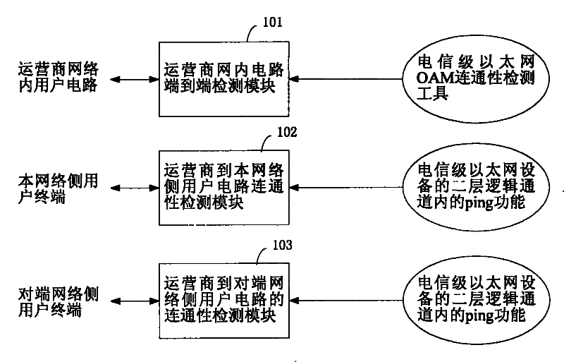 Method and system for detecting end-to-end connectivity of telecommunication grade ether private wire