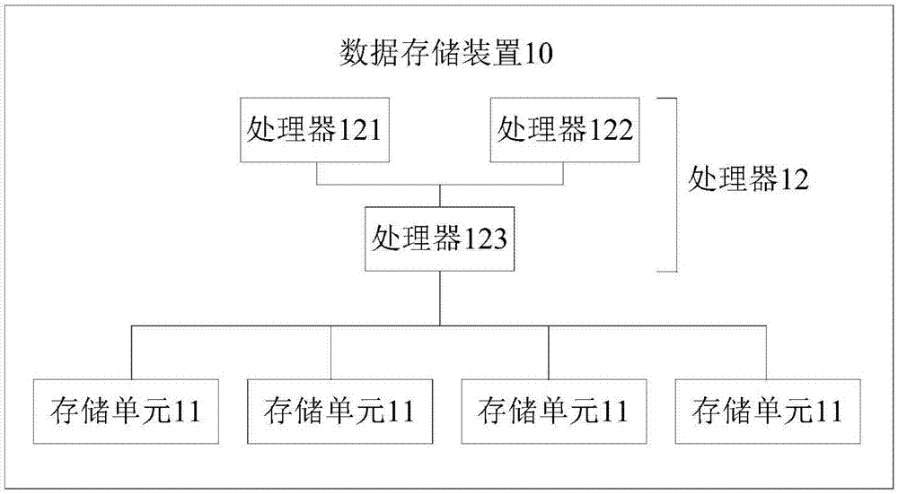 Data storage method and device