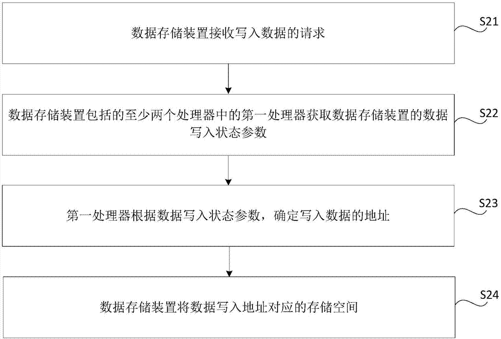 Data storage method and device