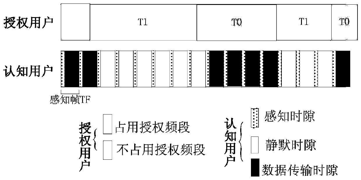 A dual-threshold energy detection method based on historical perception information