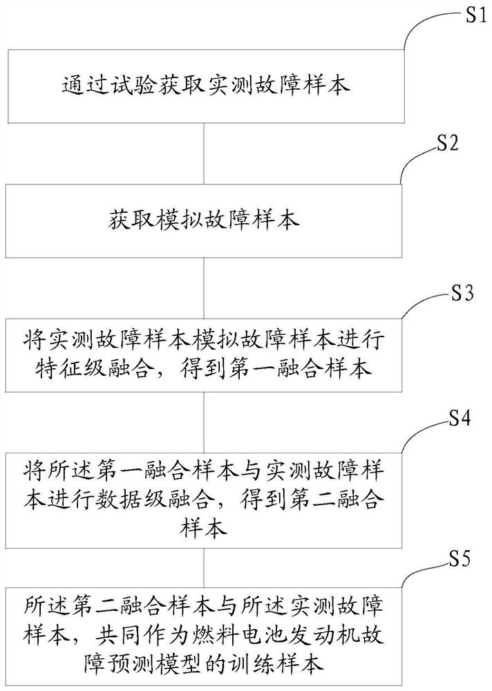 Data fusion method and system for fuel cell engine fault prediction