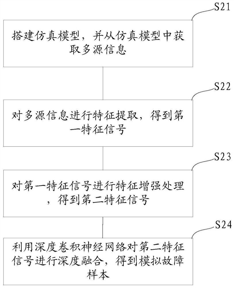 Data fusion method and system for fuel cell engine fault prediction