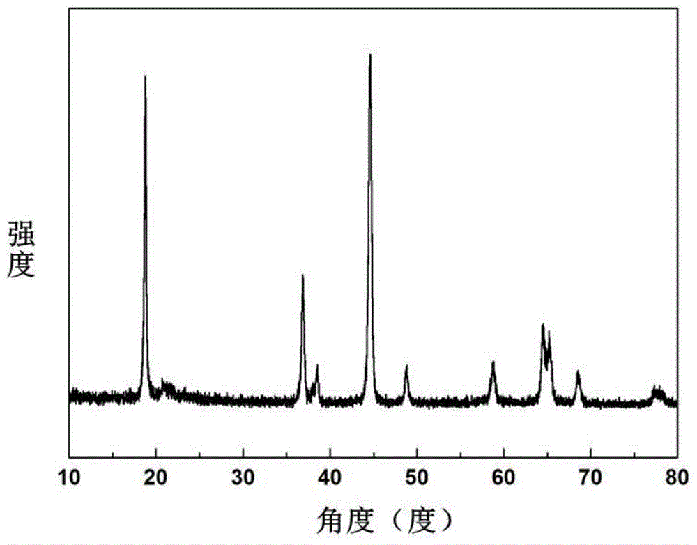 Preparation method of lithium-rich layered positive electrode material coated with lithium silicate for lithium ion battery