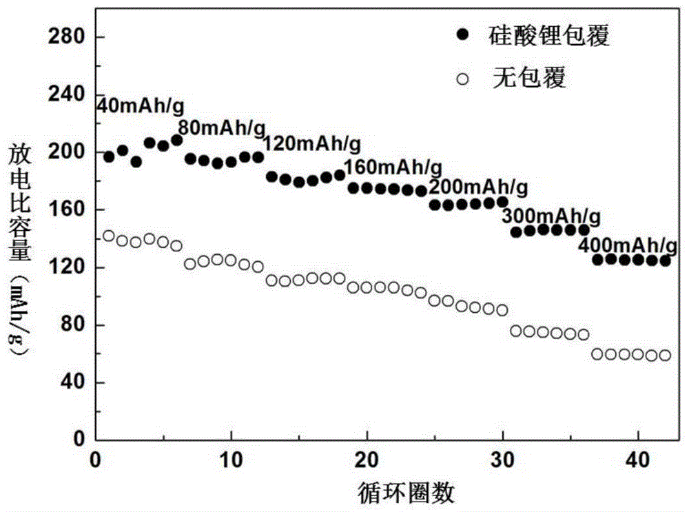 Preparation method of lithium-rich layered positive electrode material coated with lithium silicate for lithium ion battery