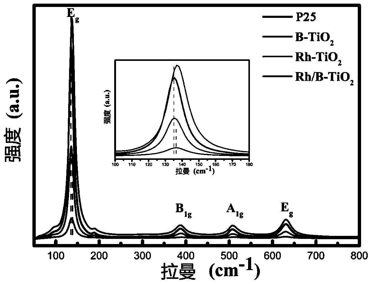 Preparation method and application of modified material based on titanium dioxide