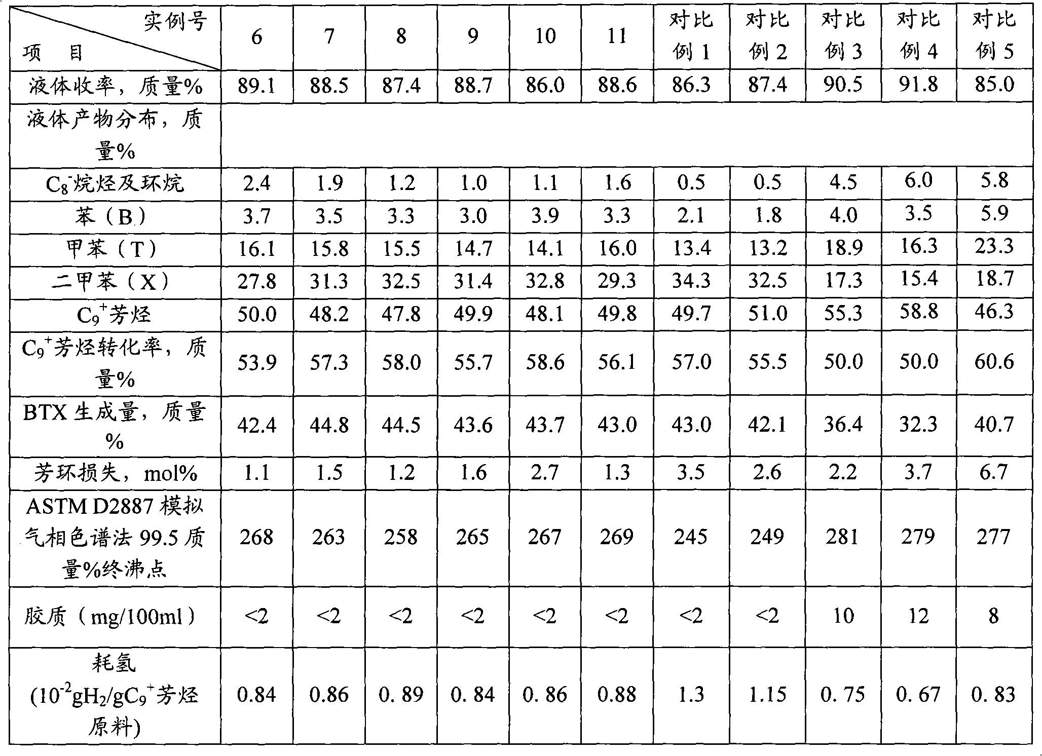 Method for converting C9+ heavy arenes into light arenes