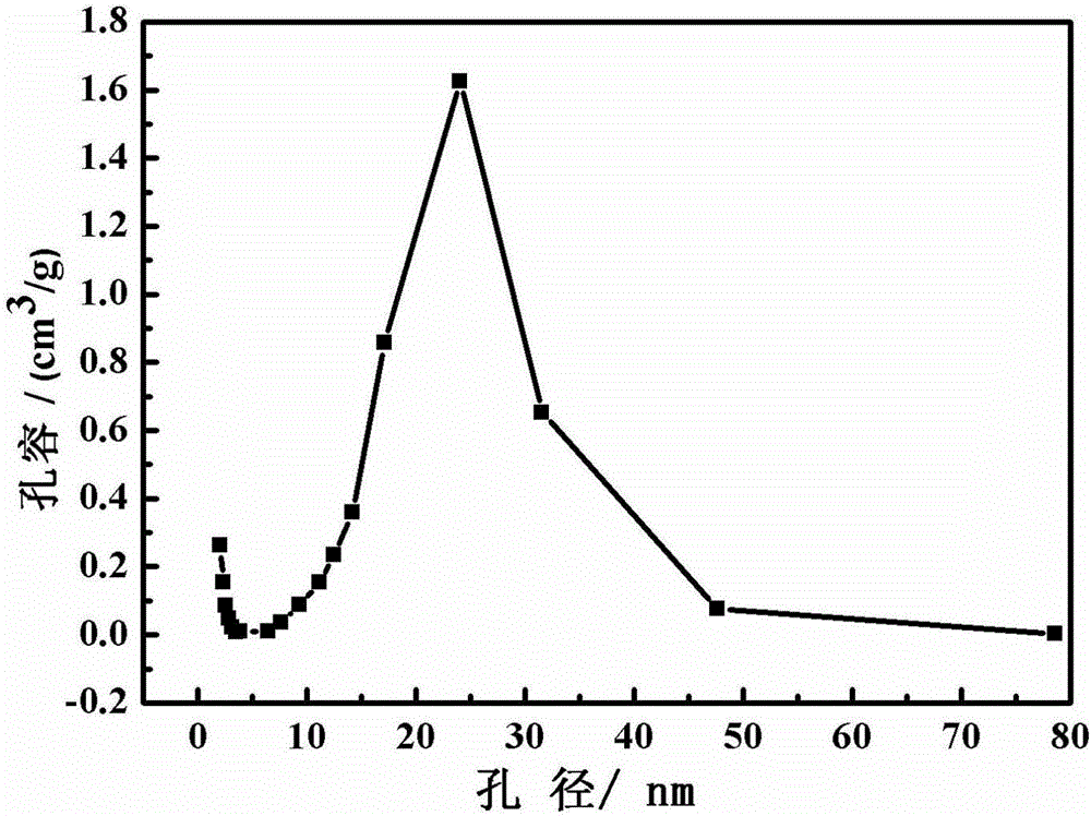 Preparation method of SiOC ceramic aerogel