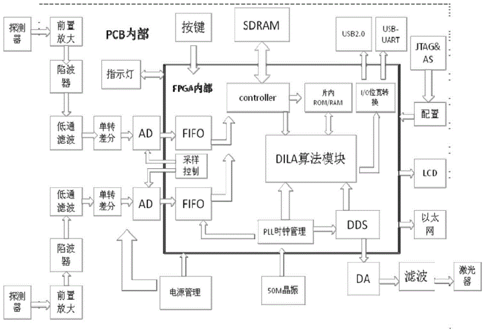 Active scanning orthogonal vector digital phase-locked amplifier