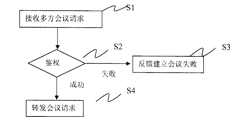 A multi-party conference device and multi-party conference system and method based on IMB Lotus Notes