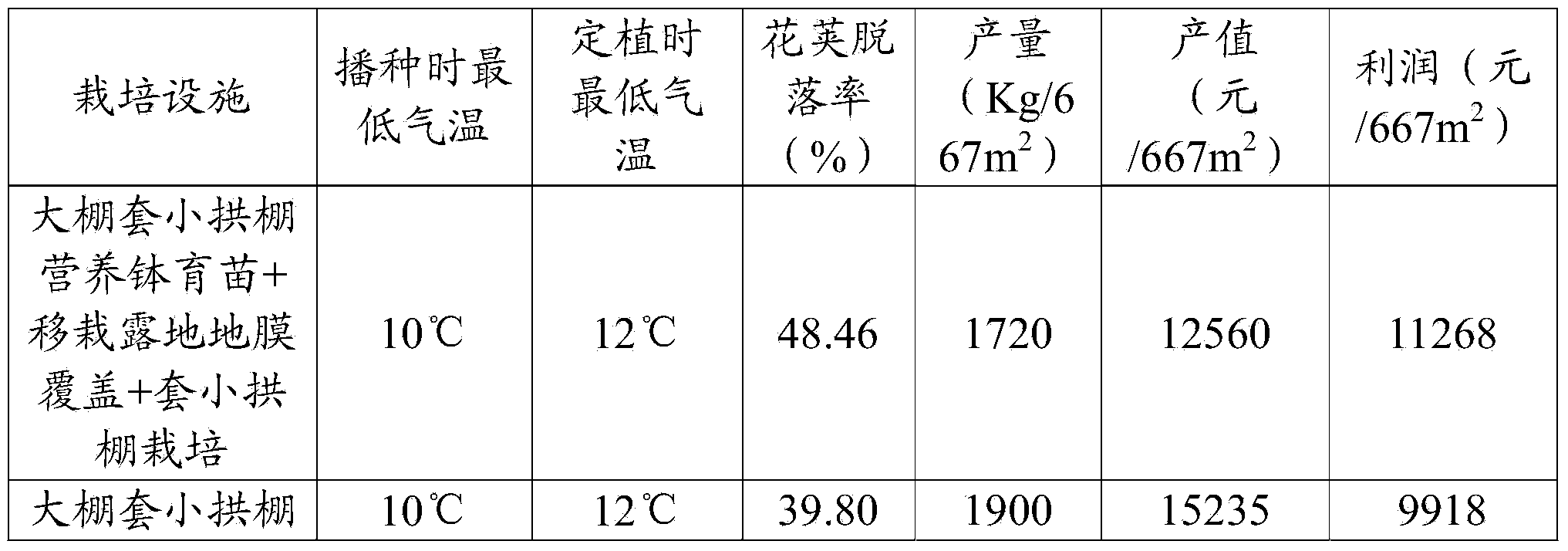 Early spring cultivation method of asparagus bean