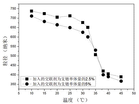 Preparation method of gel nano particles in thermosensitivie nuclear shell structure and application of product thereof