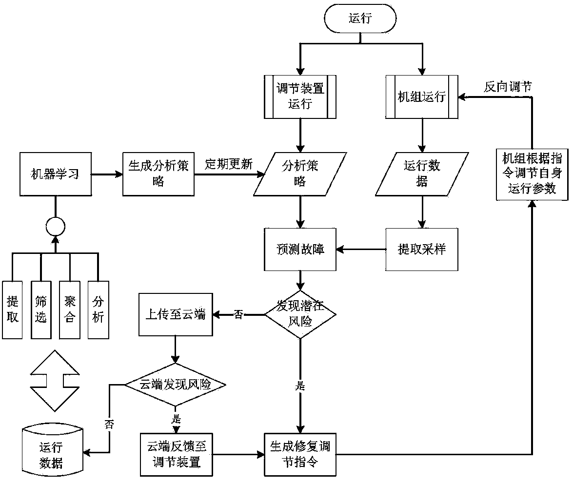 Self-adjusting fault processing method and device and air conditioning system