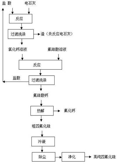 Method for preparing silicon tetrafluoride co-production with calcium fluoride by using fluosilicic acid and calcium carbide dust