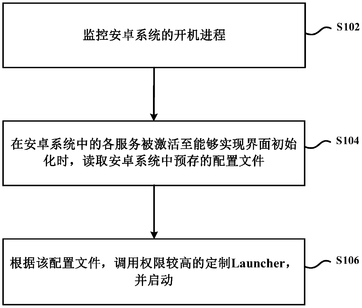 Method and device for launching launcher in Android system