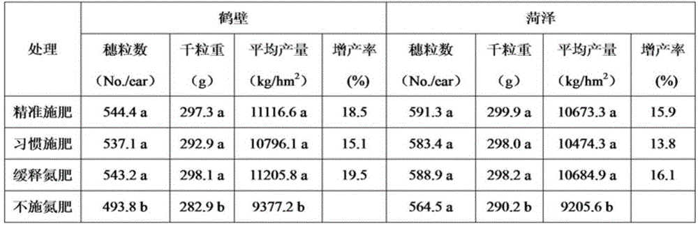 A method for precise and quantitative fertilization of high-yield summer maize