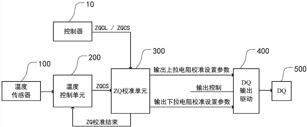 ZQ calibration controller applied to semiconductor memory