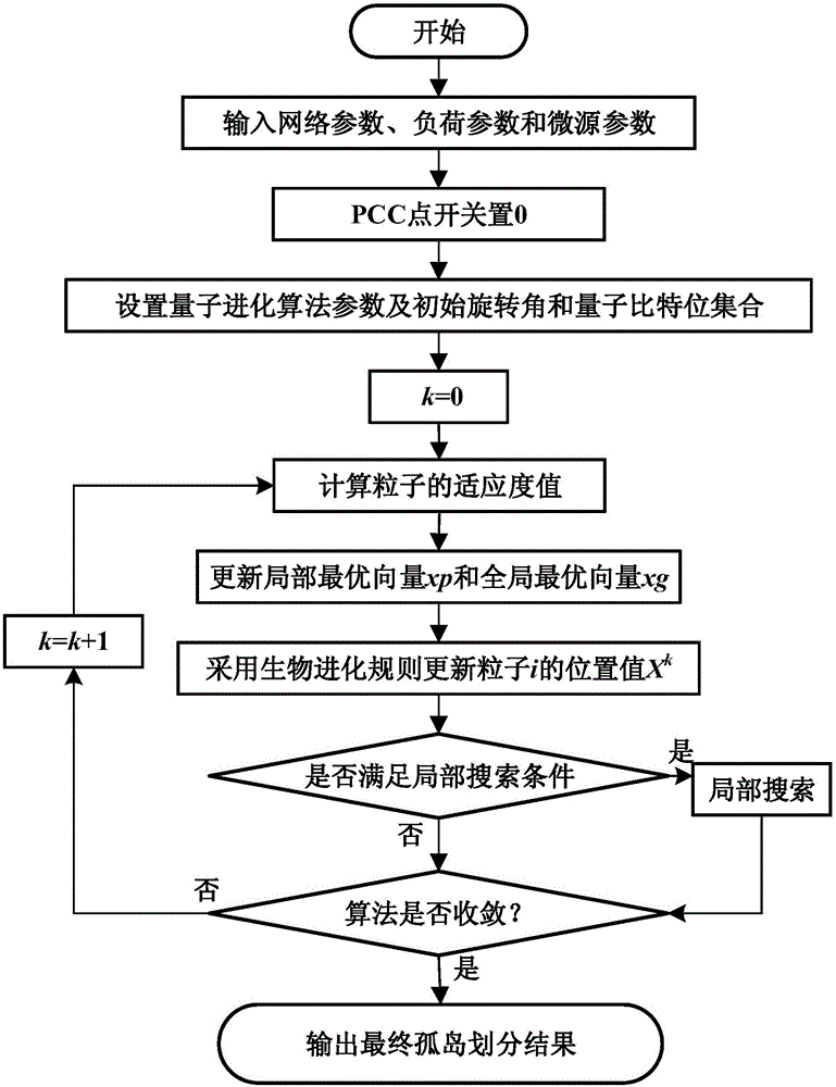 Micro grid island partition method based on quantum evolutionary algorithm