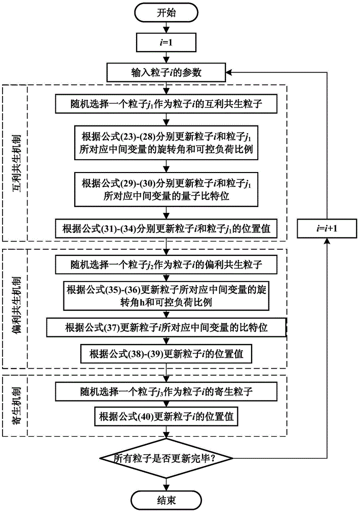 Micro grid island partition method based on quantum evolutionary algorithm