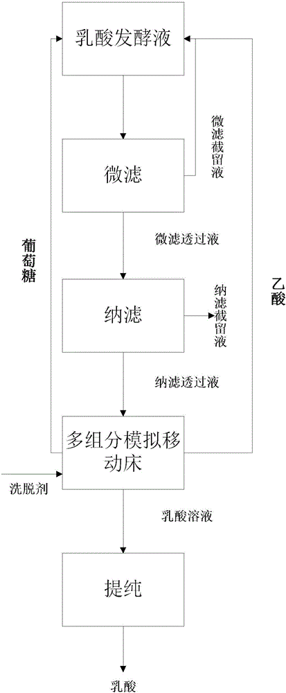 Method for continuously extracting high-purity lactic acid from lactic acid fermented broth