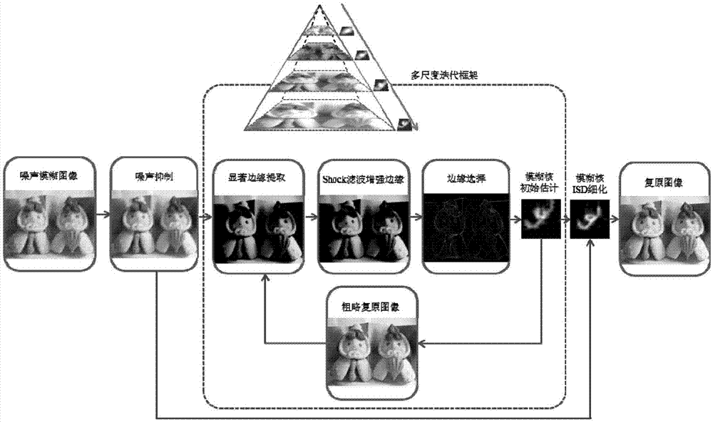 Noise blurred image blind deconvolution method based on image significant structure