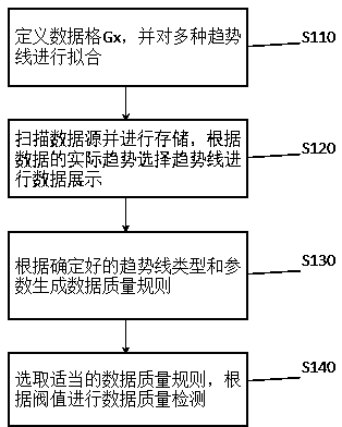 Quartile graph-based data quality detection method and system