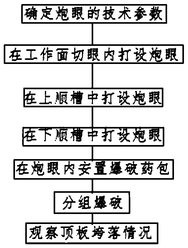 Method of Pre-splitting Roof of Multi-point Dispersed Parallel Blasthole in Fully Mechanized Mining Face