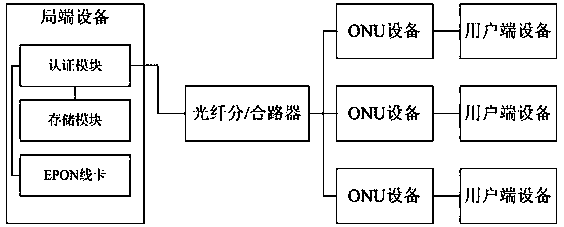 A kind of authentication method of onu equipment and Ethernet passive optical network system