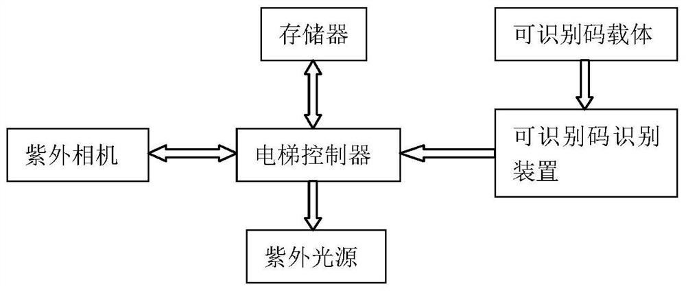 Control method and system of epidemic prevention elevator and epidemic prevention elevator