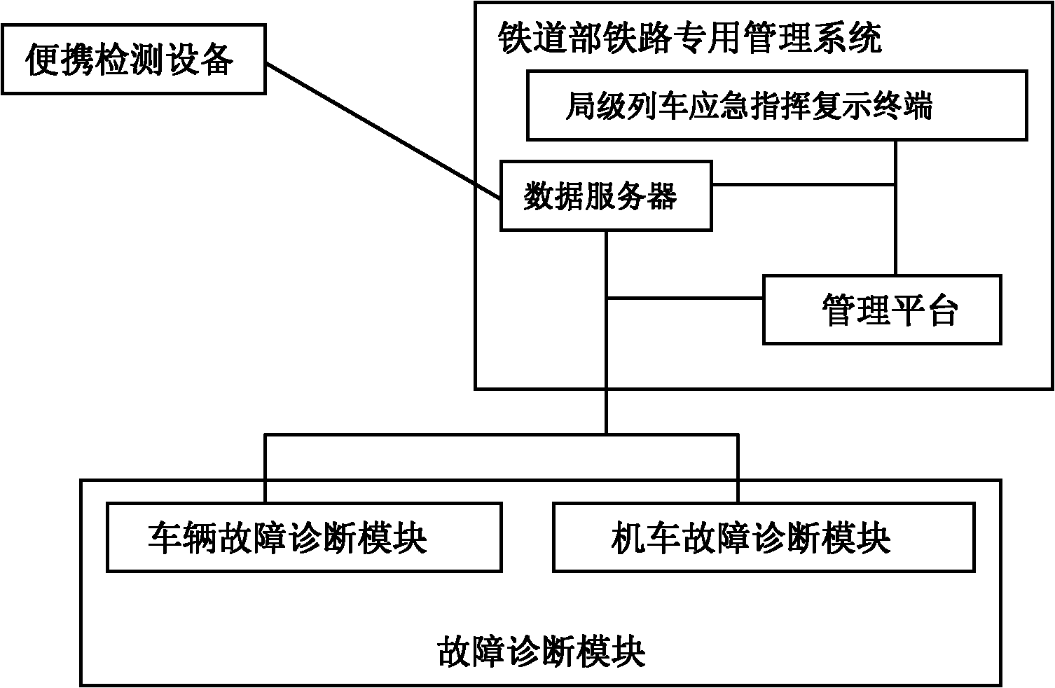 System and method for remote diagnosis of faults of train on passage