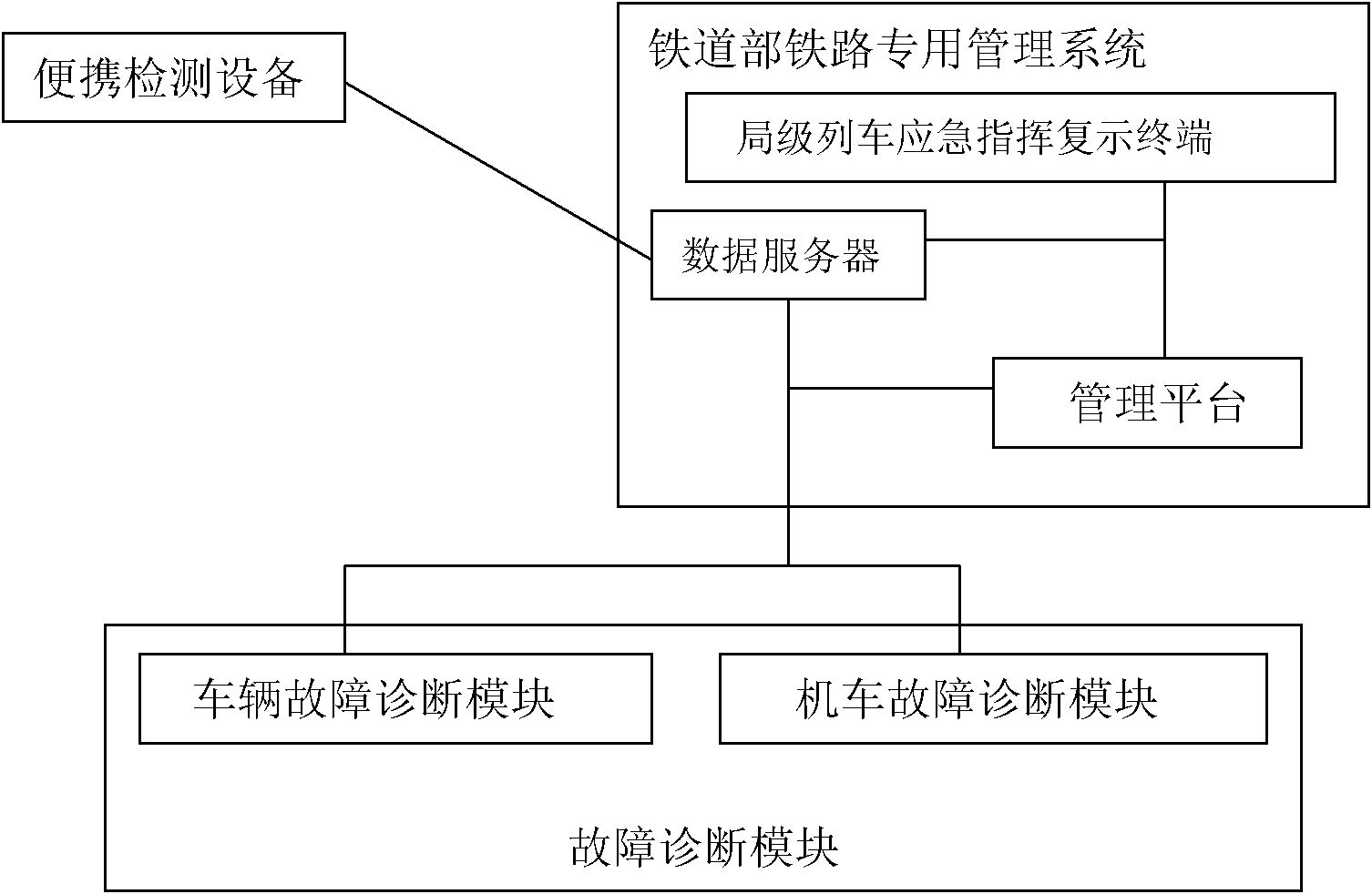 System and method for remote diagnosis of faults of train on passage