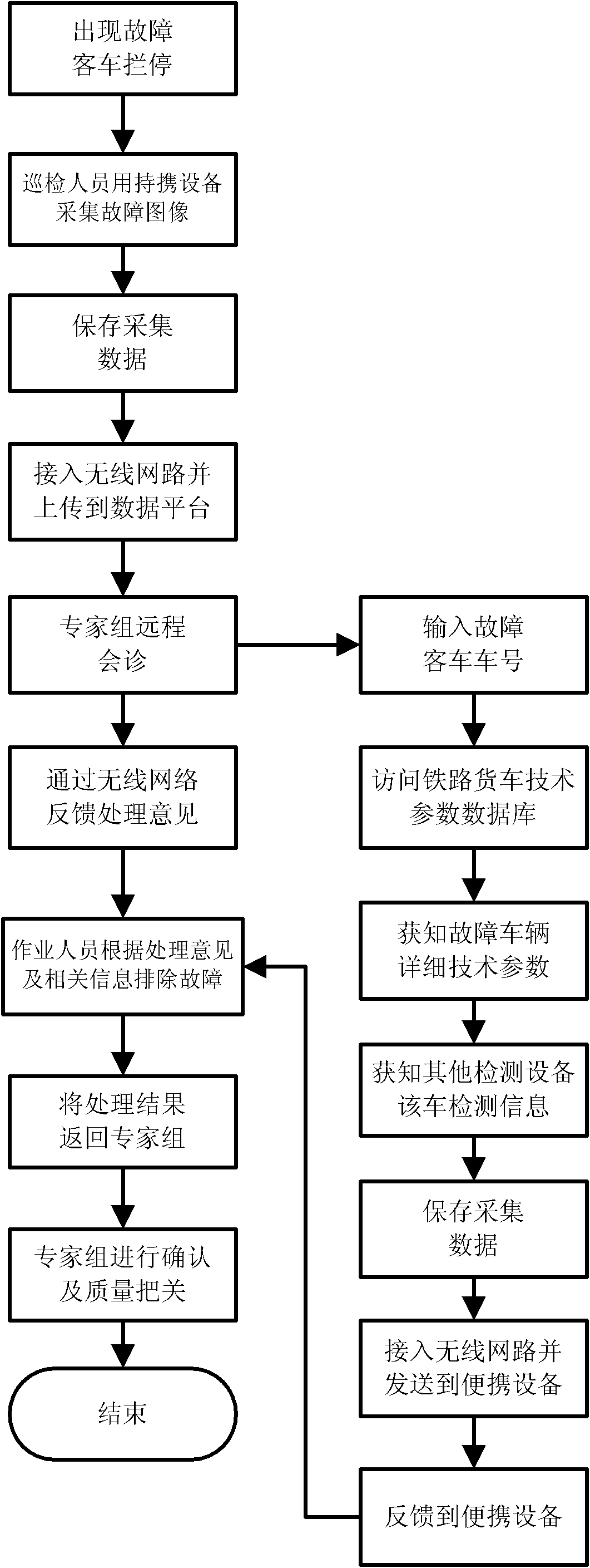 System and method for remote diagnosis of faults of train on passage