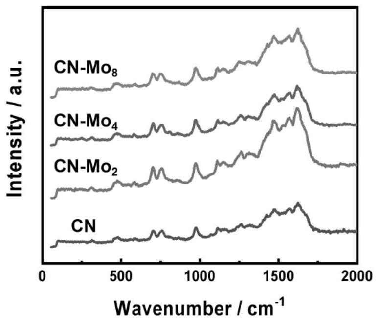 Method for improving photocatalytic performance of graphite phase carbon nitride