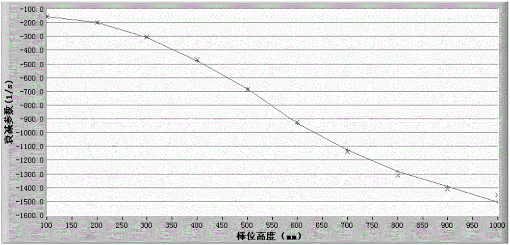 Data processing method for measuring prompt neutron attenuation parameters for a reactor