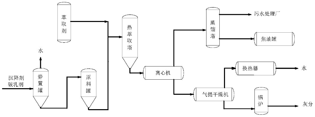 A kind of tar residue resource treatment process