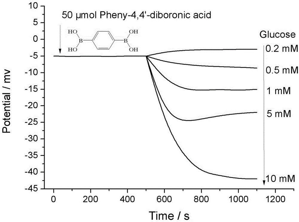 Electric potential type glucose recognition element and glucose detection method thereof