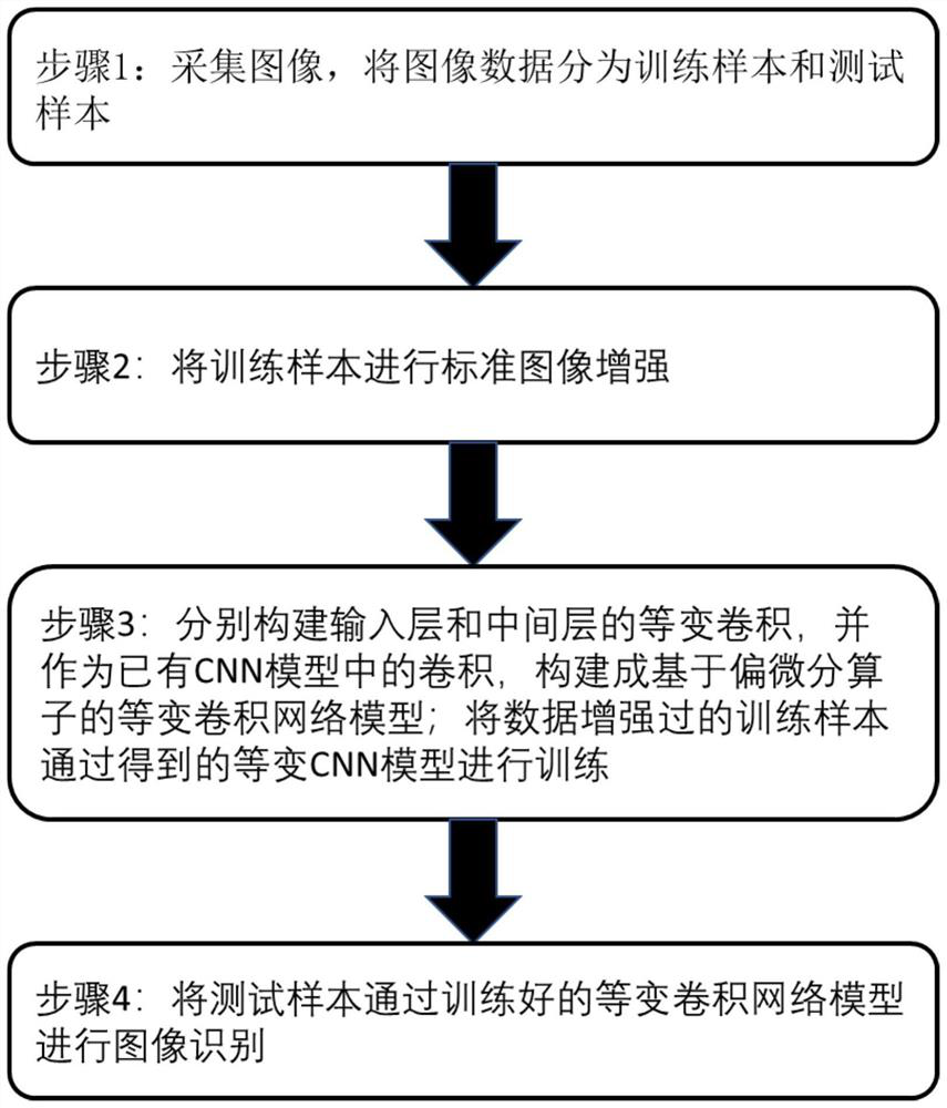 An Image Classification Method Based on Equivariant Convolutional Network Model Based on Partial Differential Operator