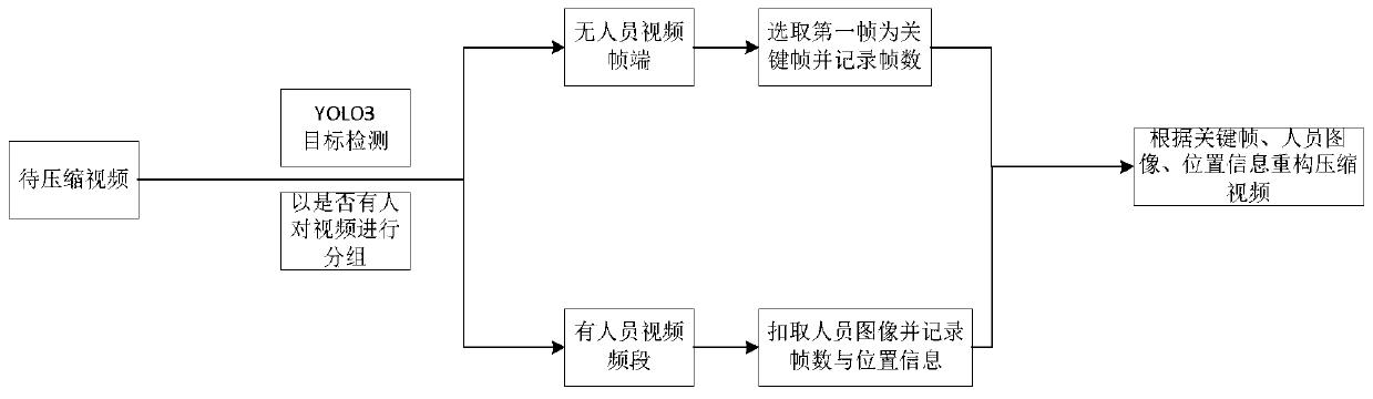 Video compression method and system for indoor monitoring scene