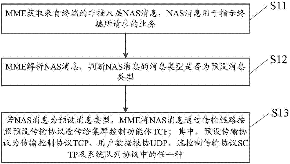 Information processing method and mobility management entity