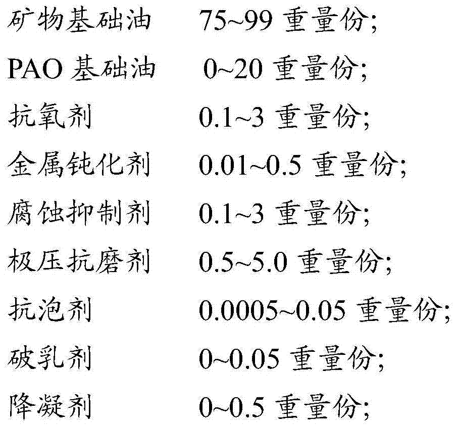 Gear oil composition and preparation method thereof