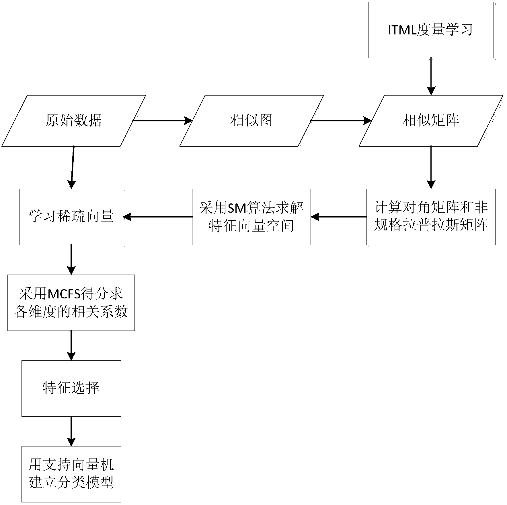 Sorting method based on non-supervision feature selection