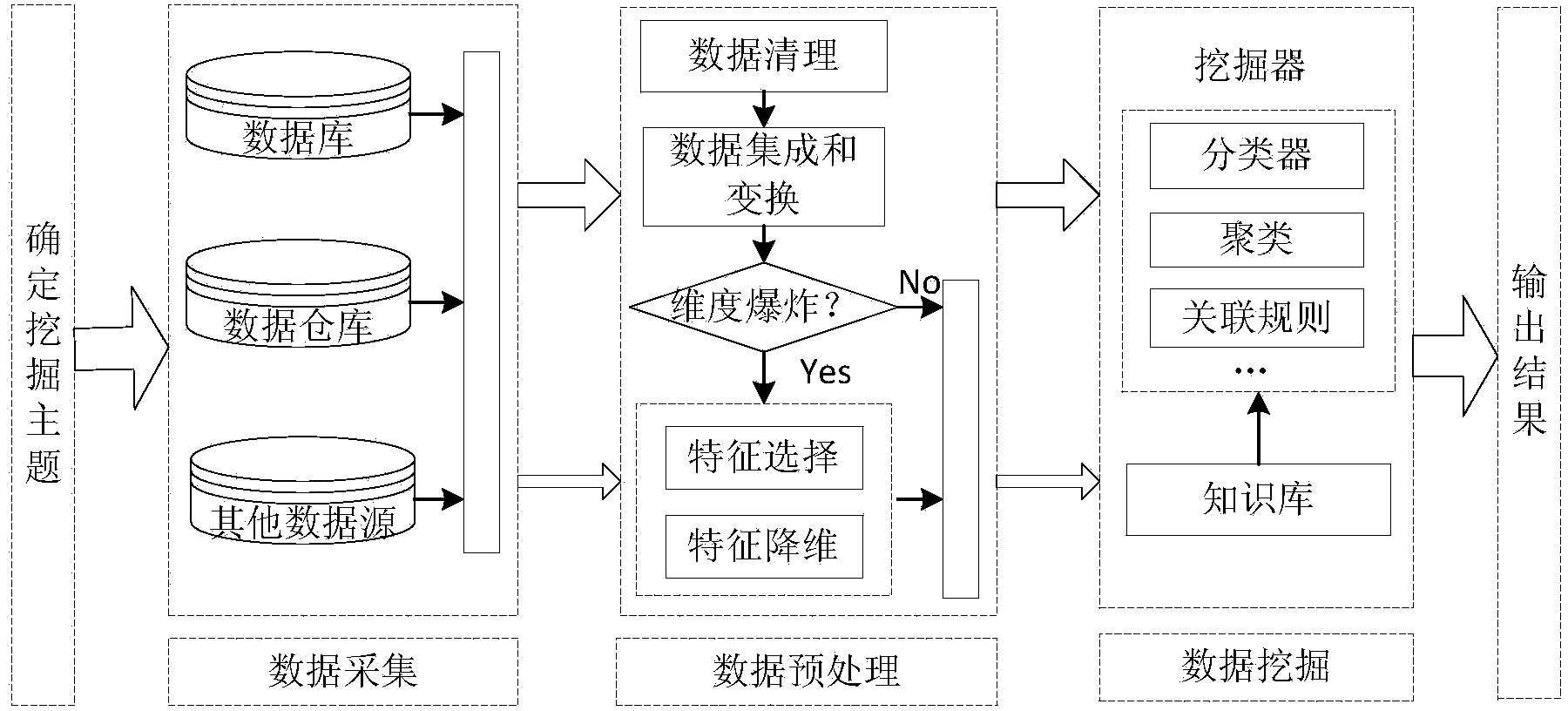 Sorting method based on non-supervision feature selection