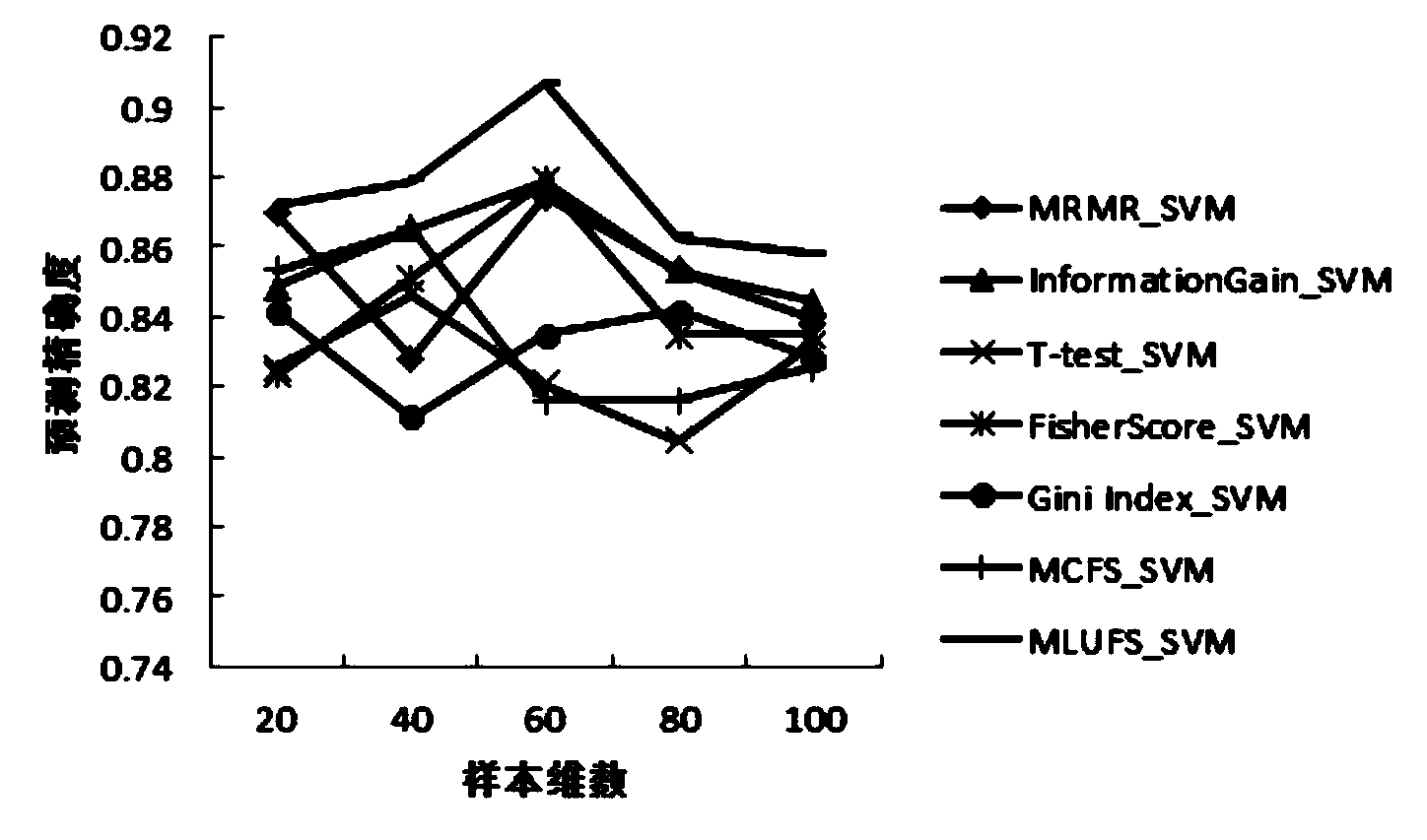 Sorting method based on non-supervision feature selection