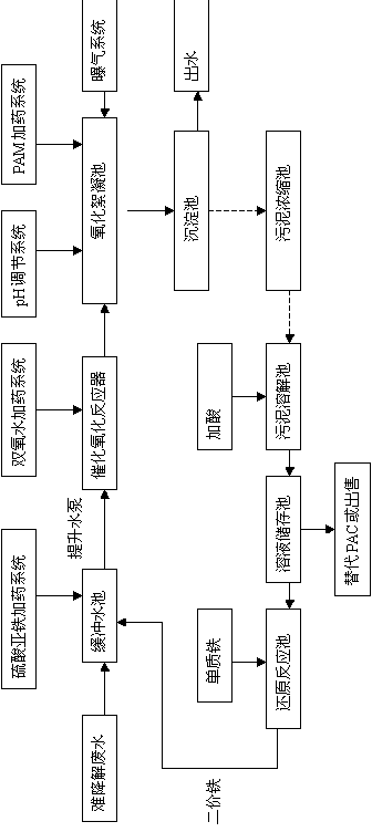 Processing method capable of recycling iron-containing sludge generated in advanced oxidation techniques