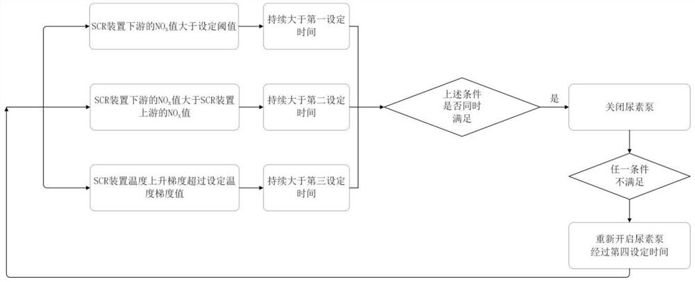 Control method of urea pump, urea pump and engine