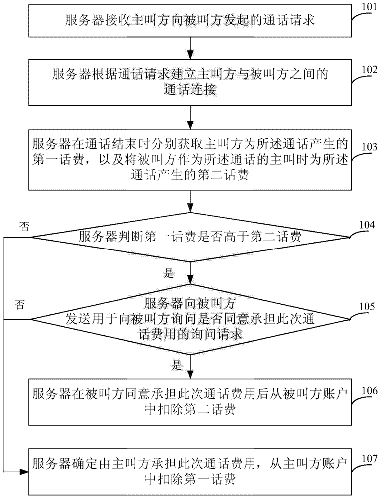 Intelligent billing method and server