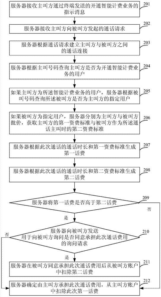 Intelligent billing method and server