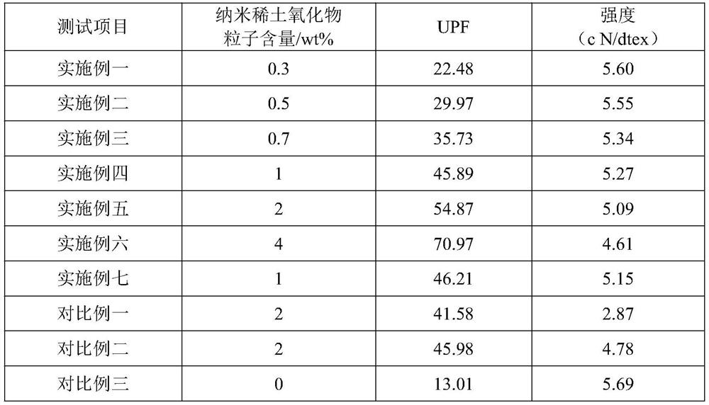 A kind of nylon fiber with anti-ultraviolet performance and preparation method thereof